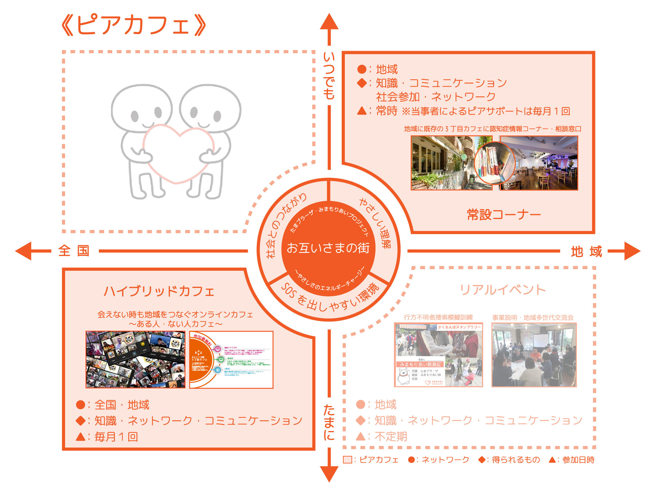 C-04】ピアカフェ〜いつでもどこでもだれとでも〜 （ be Orange2021 応募プロジェクト） - be Orange - 認知症まちづくり基金